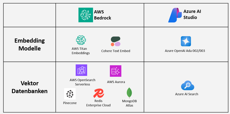 Embedding Modelle Vektor Datenbanken