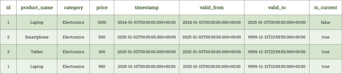 SCD2 historisierte Tabelle