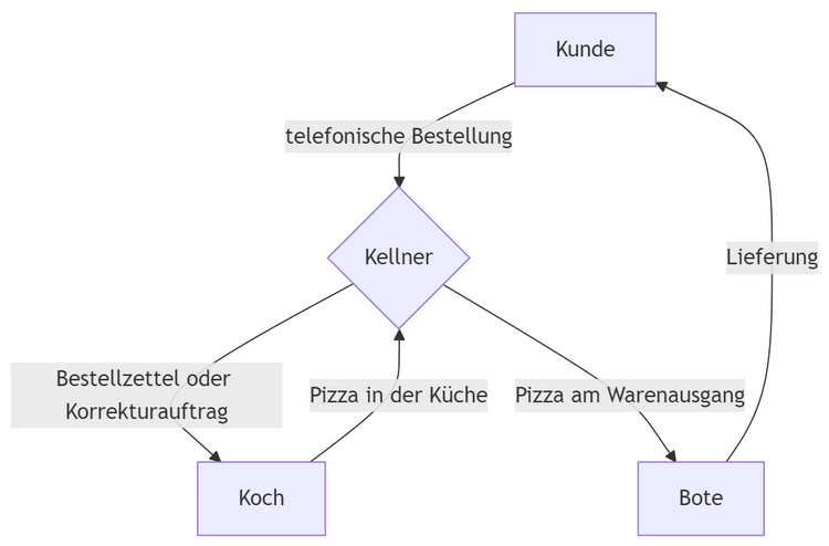 Kellner als Mediator