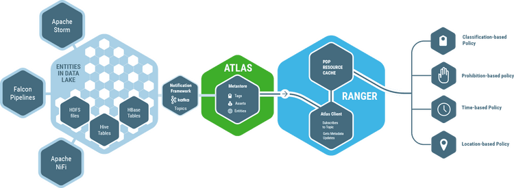 Apache Atlas und Ranger im Zusammenspiel