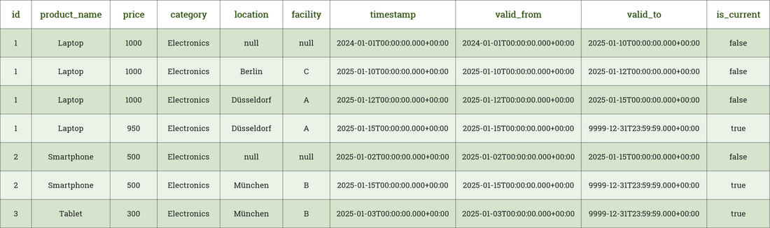 Unified timeline joins