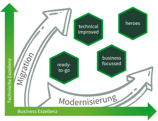 Darstellung Migration Acceleration Program (MAP)