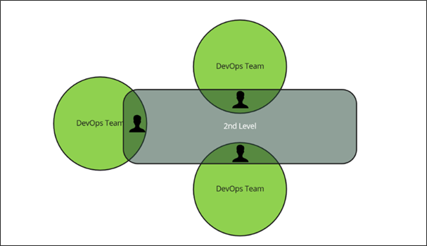 2nd Level Support