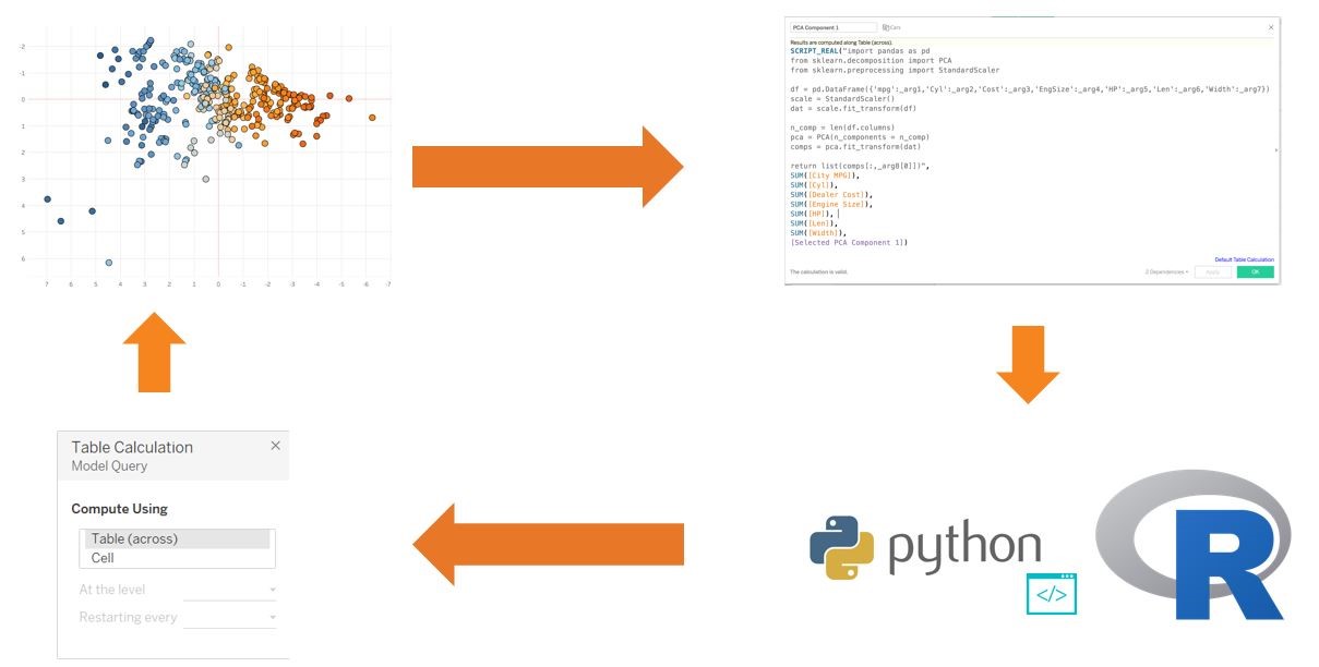 Tableau und Python/R.