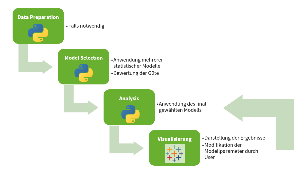 Schematisches Vorgehen