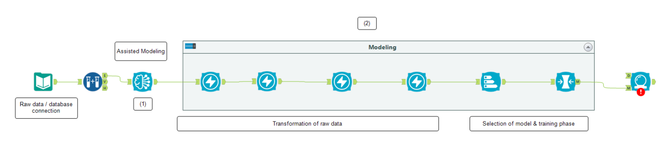 Workflow generated from the Assisted Modeling Tool