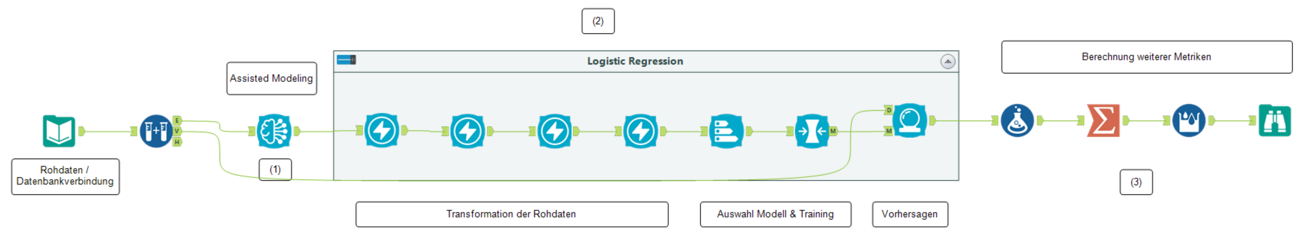 Übersicht Assisted Modeling Workflow