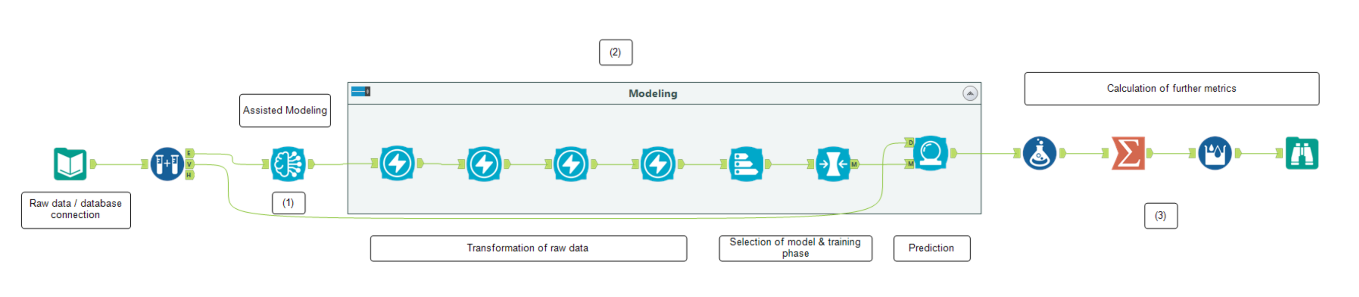 Full Assisted Modeling Workflow