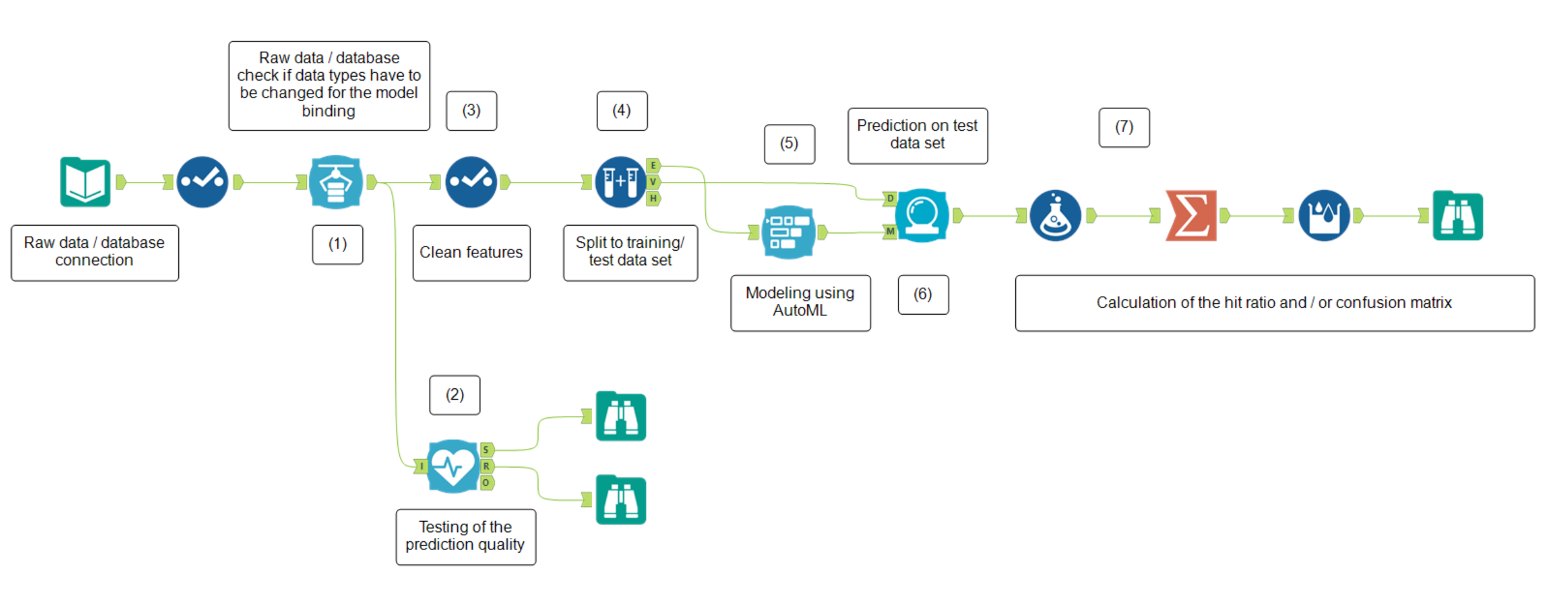 Workflow Classification AutoML-Tool