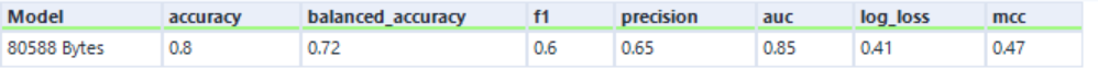 Model quality of the AutoML tool