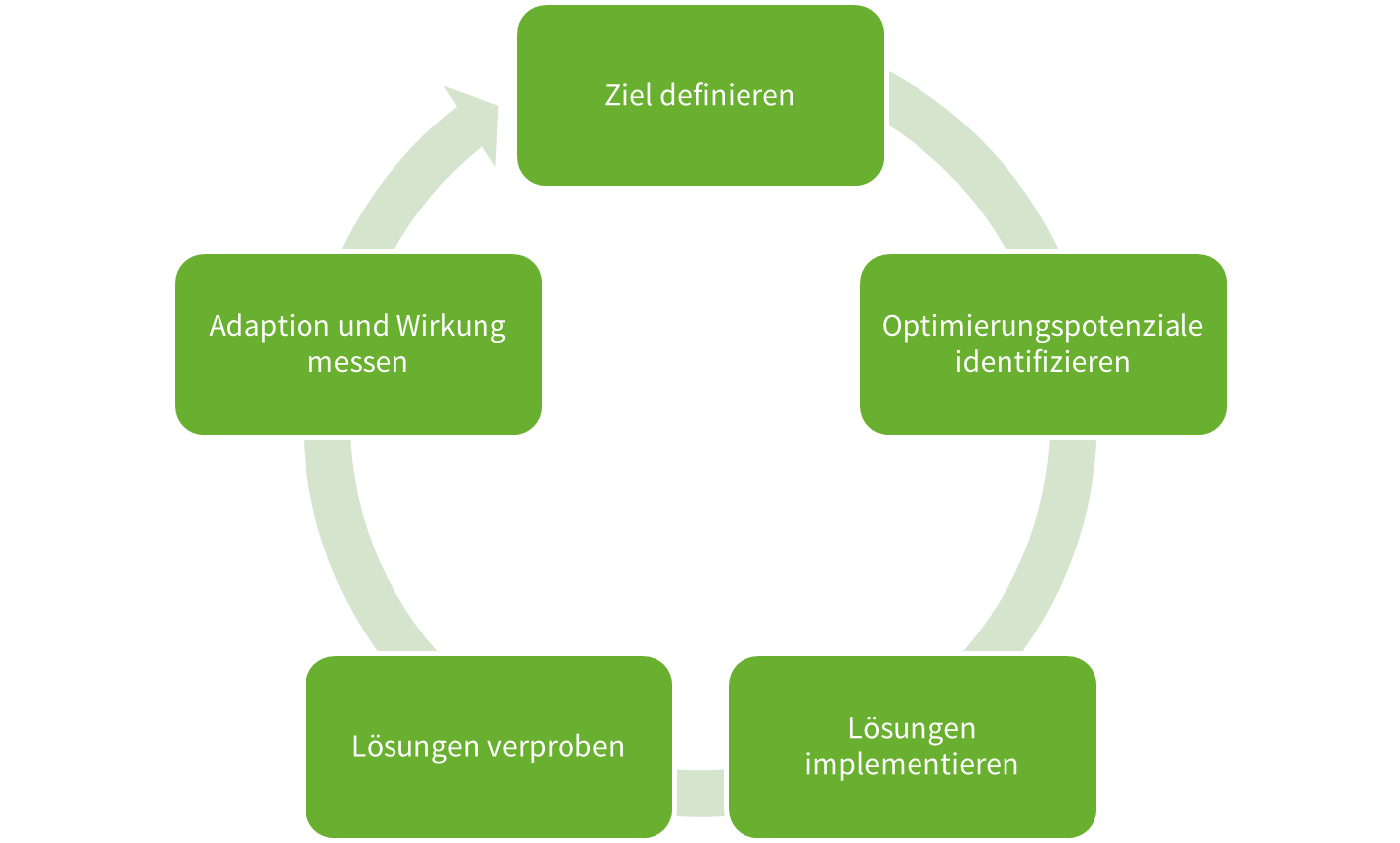 Change Frameworks