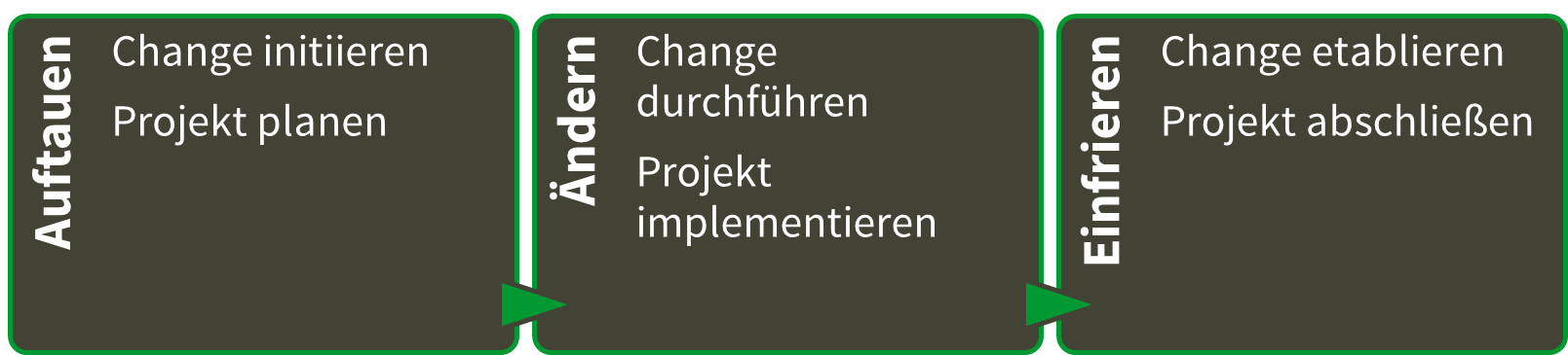 Klassisches Change Management