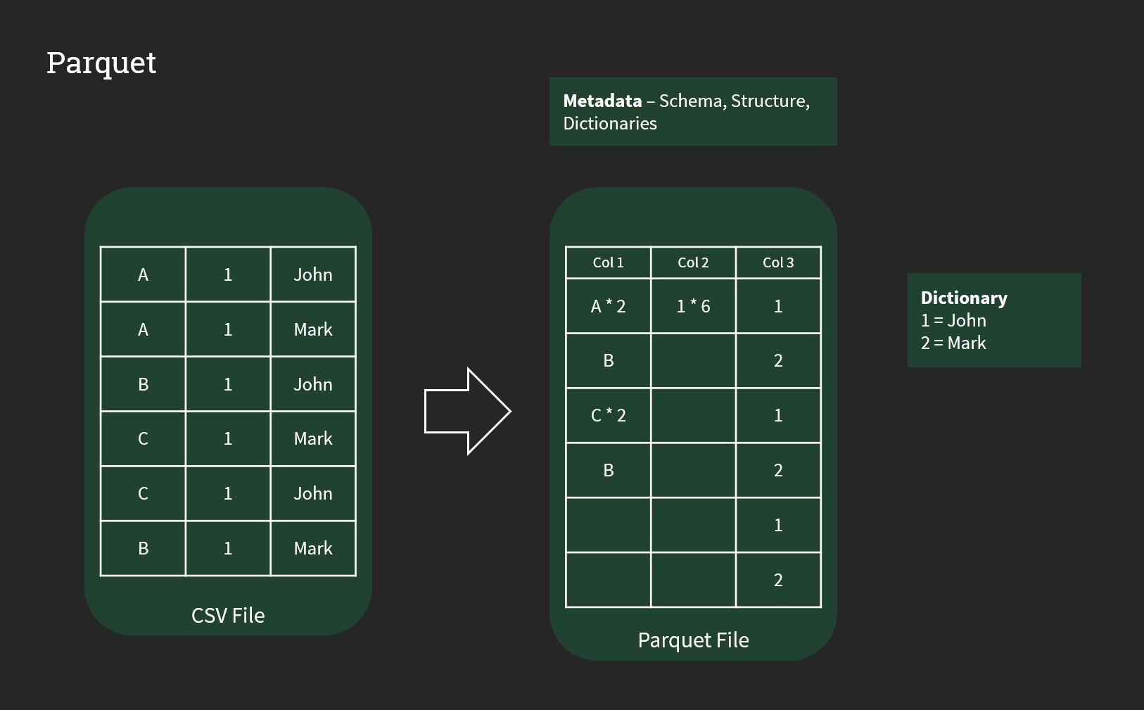 From CSV to Parquet File format