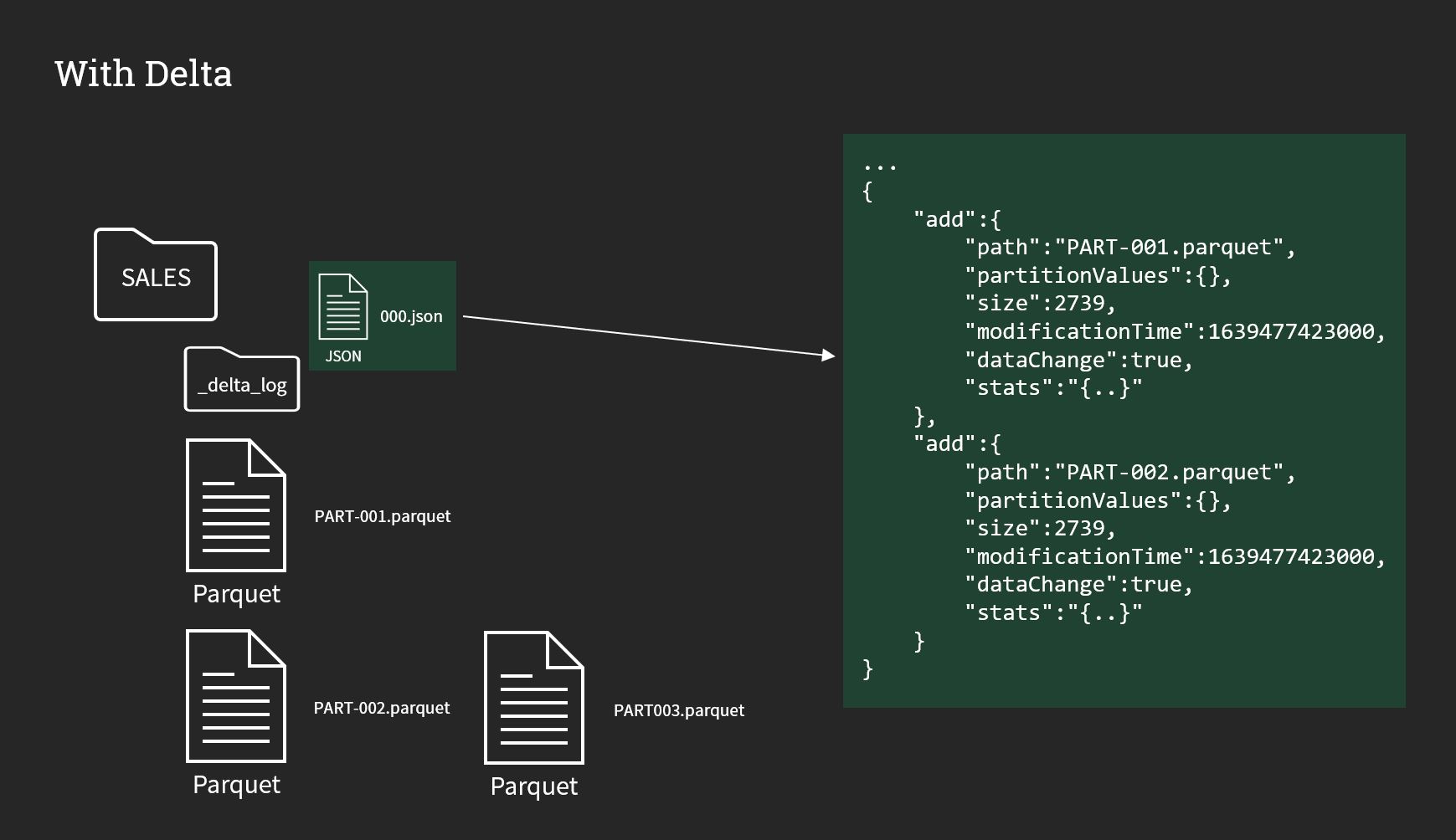 With Delta: Folder structure and Json file