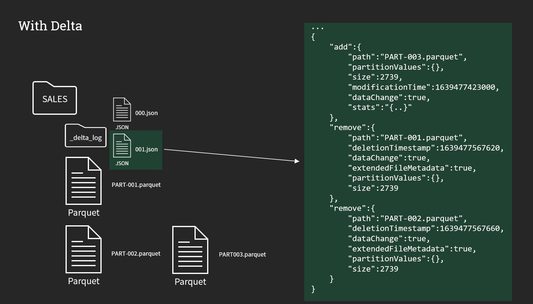 With Delta: Folder structure and Json files