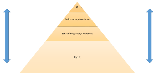 CI/CD-Testpyramide