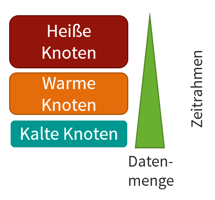 Heiß-Warm-Kalt Architektur