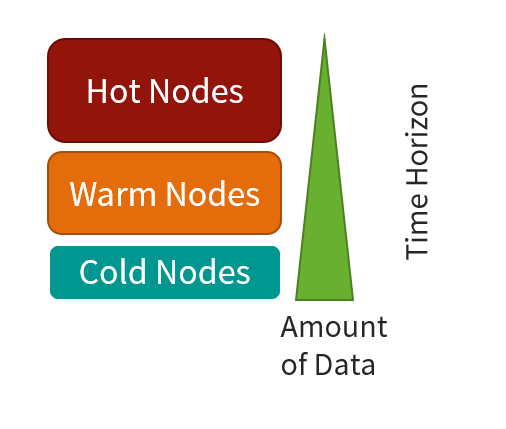 Cold-, Warm-, Hot Nodes