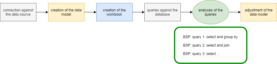 Process of transforming a new data model