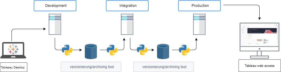 Transformation to the production environment