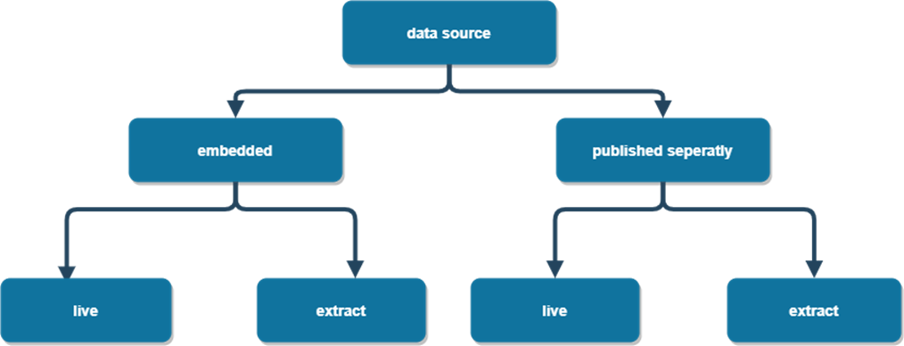 Configuration of the data connections