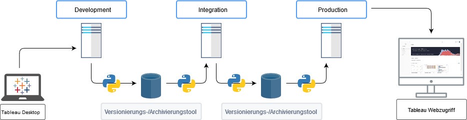 Infrastruktur mit Entwicklung, Test/Integration und Produktion