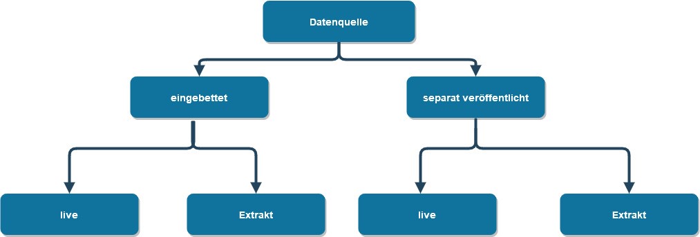 Konfiguration der Datenverbindungen