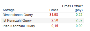 Cross Join Execution Queries im Vergleich