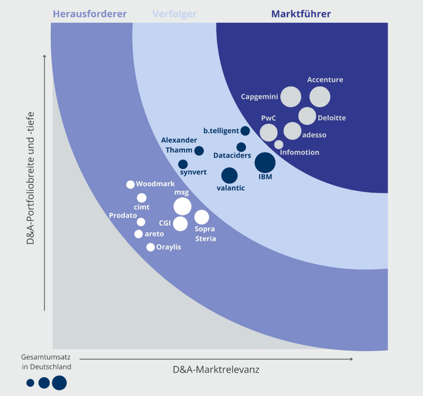 Lünendonk Führende Anbieter von Data & Analytics Services