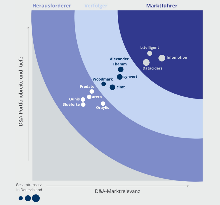 Lünendonk Führende Spezialisten von Data & Analytics Services