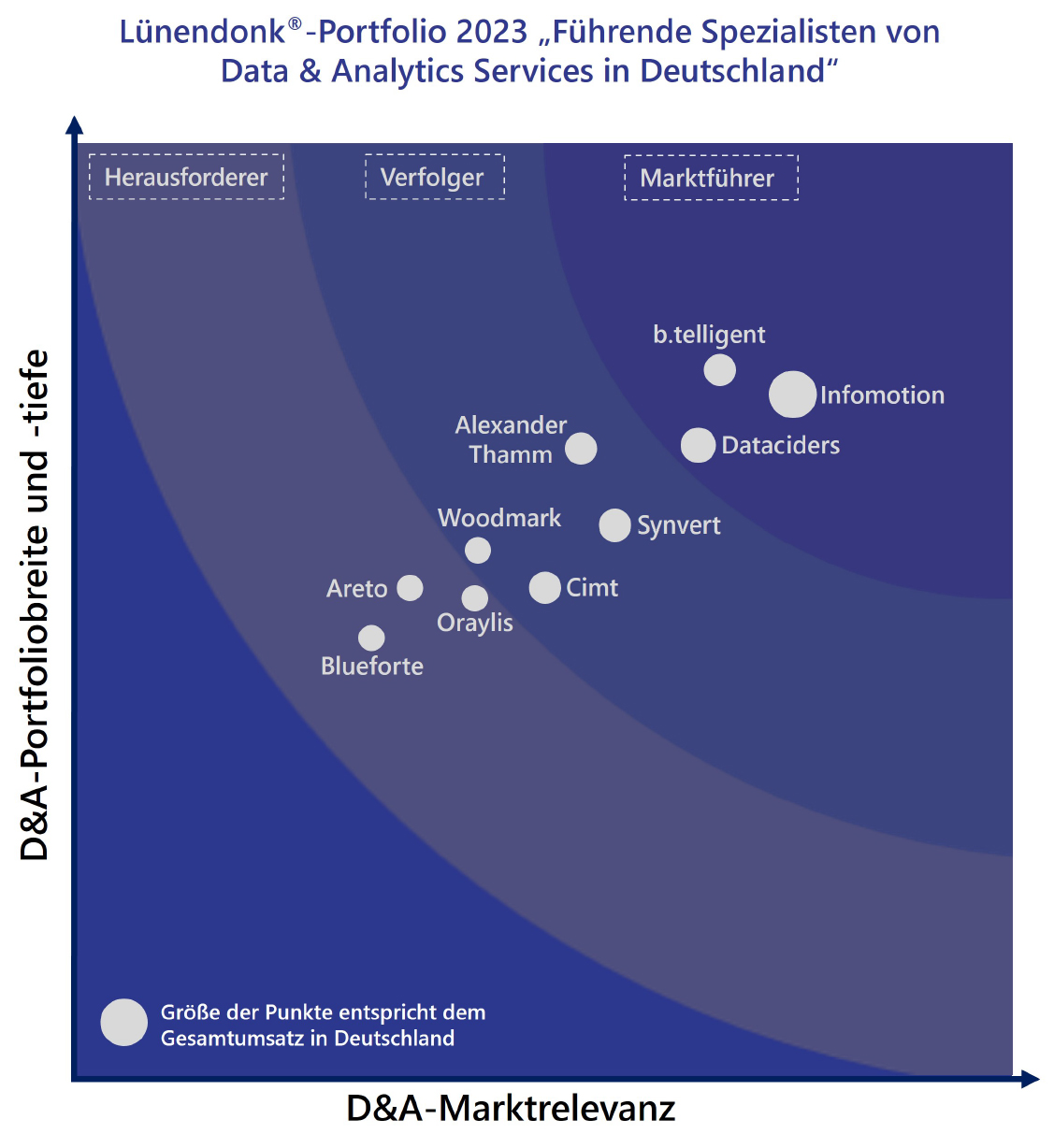 Lünendonk Führende Spezialisten von Data & Analytics Services
