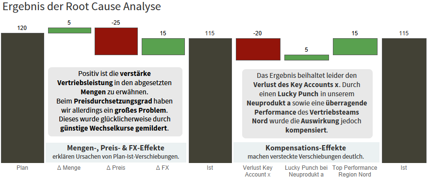 Ergebnis Root Cause Analyse