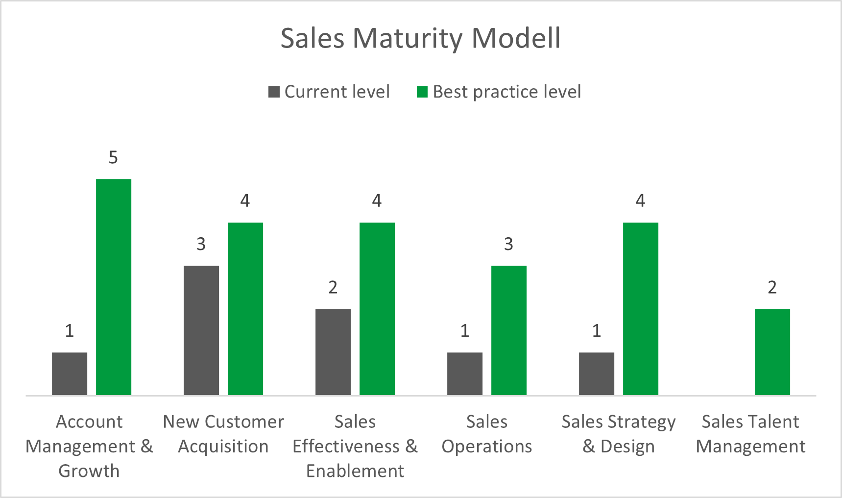 Sales Maturity Modell
