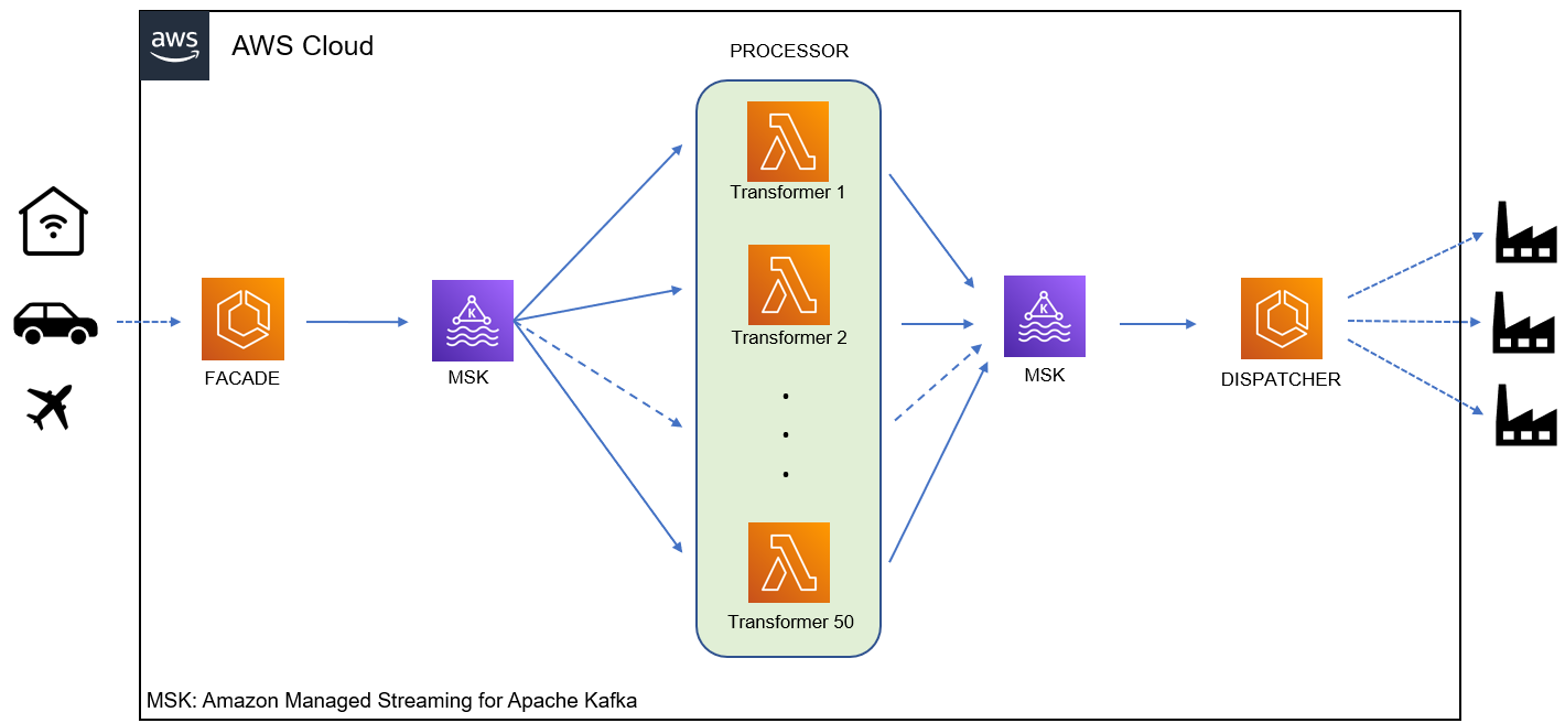 Serverless Application