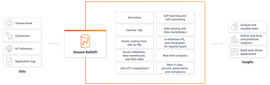 Data-Warehousing mit Amazon Redshift